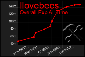 Total Graph of Ilovebees