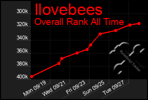 Total Graph of Ilovebees