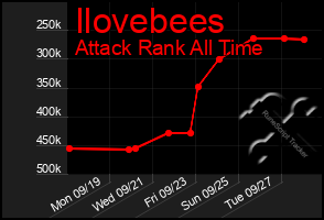 Total Graph of Ilovebees