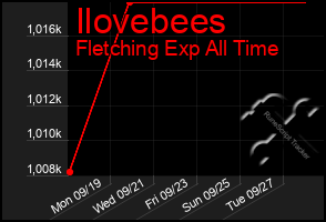 Total Graph of Ilovebees