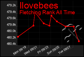 Total Graph of Ilovebees