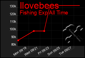 Total Graph of Ilovebees