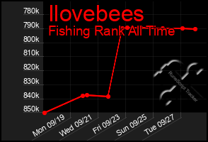 Total Graph of Ilovebees