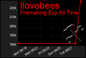 Total Graph of Ilovebees