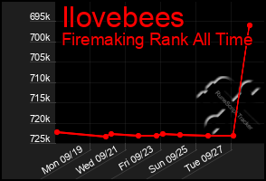 Total Graph of Ilovebees