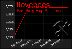 Total Graph of Ilovebees