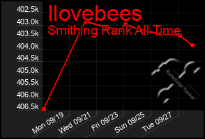 Total Graph of Ilovebees