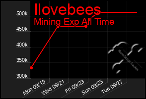 Total Graph of Ilovebees