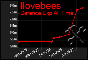 Total Graph of Ilovebees