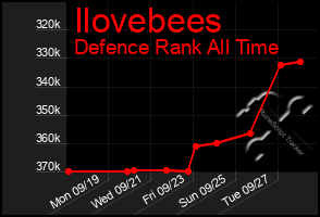 Total Graph of Ilovebees