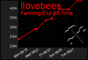 Total Graph of Ilovebees