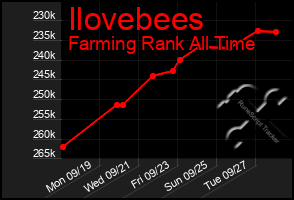 Total Graph of Ilovebees