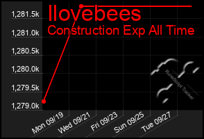 Total Graph of Ilovebees