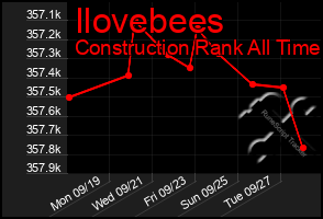 Total Graph of Ilovebees