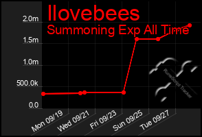 Total Graph of Ilovebees