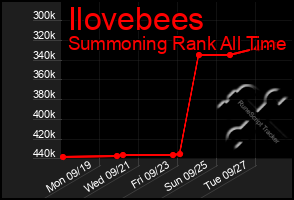 Total Graph of Ilovebees