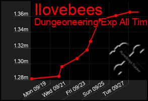 Total Graph of Ilovebees