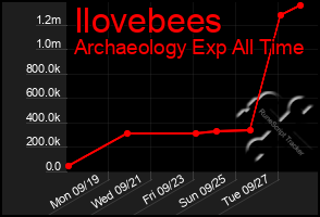 Total Graph of Ilovebees