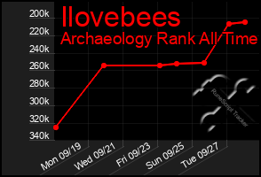 Total Graph of Ilovebees