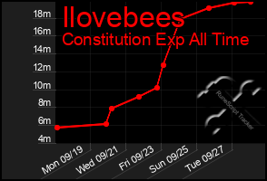 Total Graph of Ilovebees