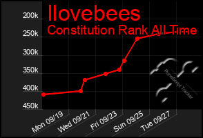 Total Graph of Ilovebees