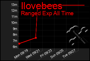 Total Graph of Ilovebees
