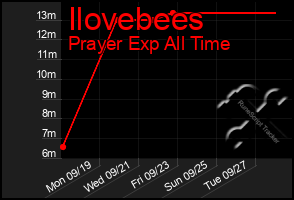 Total Graph of Ilovebees