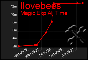 Total Graph of Ilovebees