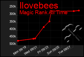 Total Graph of Ilovebees