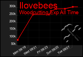 Total Graph of Ilovebees