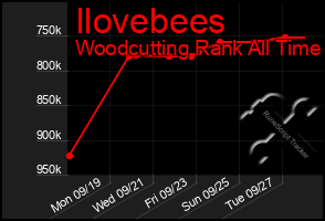 Total Graph of Ilovebees