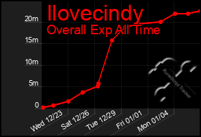 Total Graph of Ilovecindy