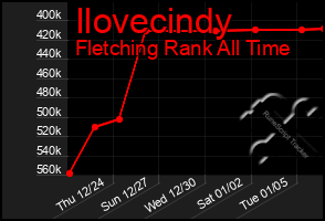 Total Graph of Ilovecindy