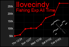 Total Graph of Ilovecindy