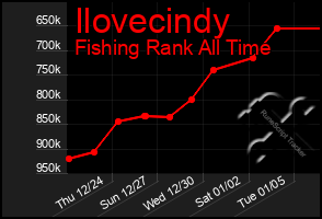 Total Graph of Ilovecindy