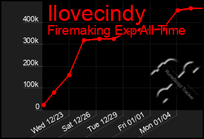 Total Graph of Ilovecindy