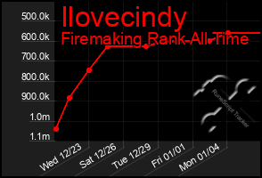 Total Graph of Ilovecindy