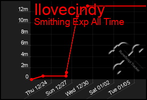 Total Graph of Ilovecindy