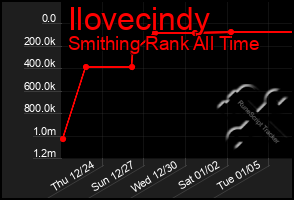 Total Graph of Ilovecindy