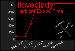 Total Graph of Ilovecindy