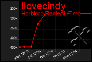 Total Graph of Ilovecindy