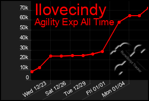 Total Graph of Ilovecindy