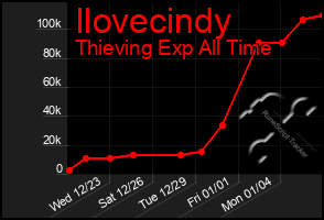 Total Graph of Ilovecindy