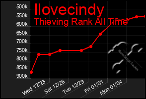 Total Graph of Ilovecindy