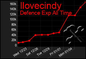 Total Graph of Ilovecindy