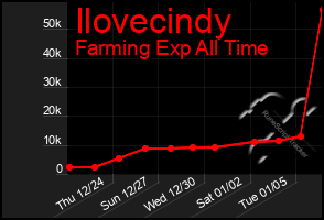 Total Graph of Ilovecindy