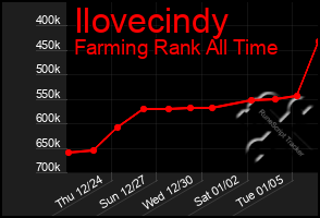 Total Graph of Ilovecindy