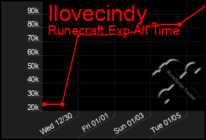 Total Graph of Ilovecindy