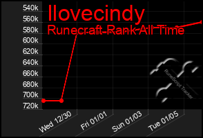 Total Graph of Ilovecindy