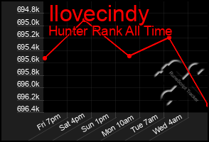 Total Graph of Ilovecindy